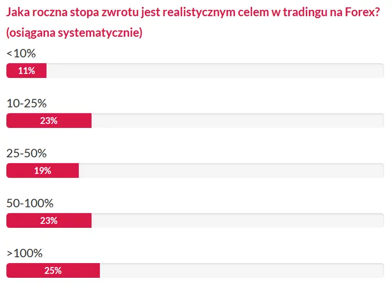 FXMAG forex (nie)realistyczne cele polskich traderów stopa zwrotu trader 1