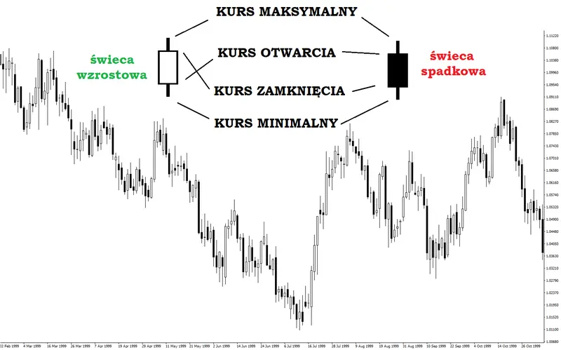 FXMAG forex jak czytać wykresy świecowe? 3