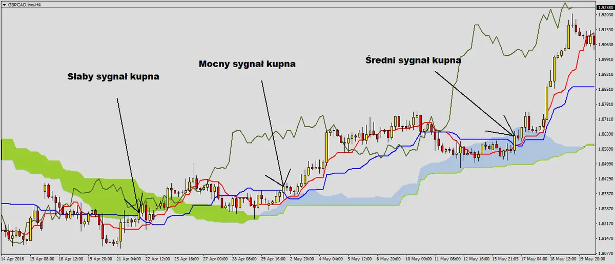 FXMAG forex sygnał przebicia kijun sen przez cenę analiza techniczna ichimoku strategie forex 2