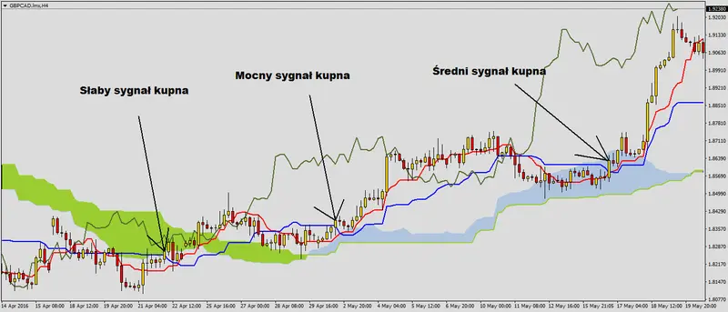 FXMAG forex sygnał przebicia kijun sen przez cenę analiza techniczna ichimoku strategie forex 2