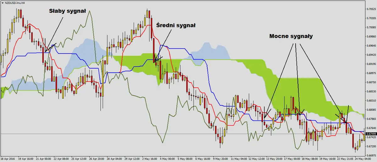 FXMAG forex sygnał przebicia kijun sen przez cenę analiza techniczna ichimoku strategie forex 3