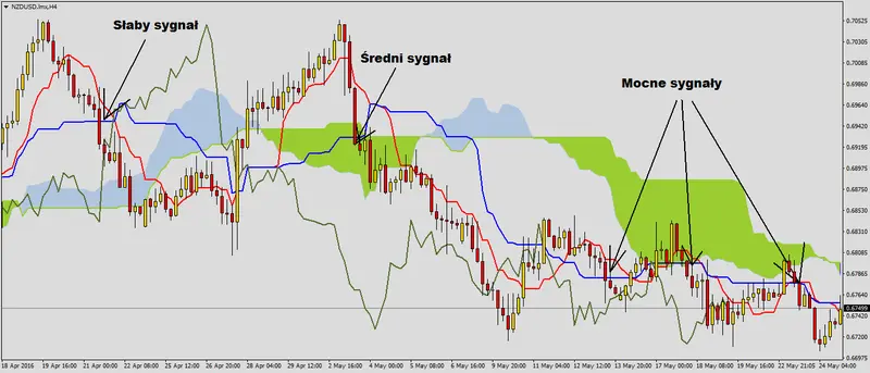 FXMAG forex sygnał przebicia kijun sen przez cenę analiza techniczna ichimoku strategie forex 3