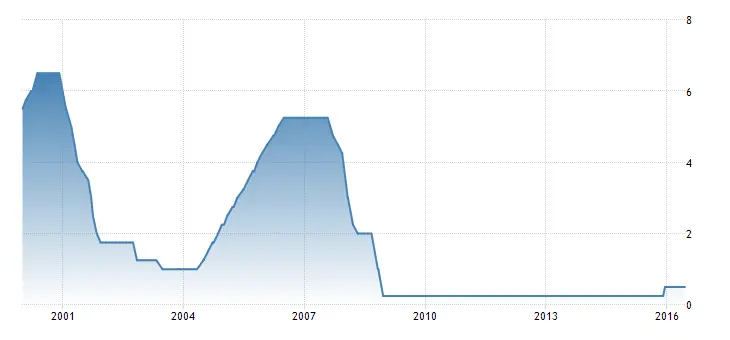 FXMAG forex członkowie fomc pod lupą - co ze stopami procentowymi w usa? 2