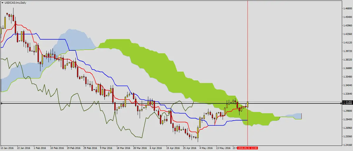 FXMAG forex sygnały wzrostowe na usdcad 3