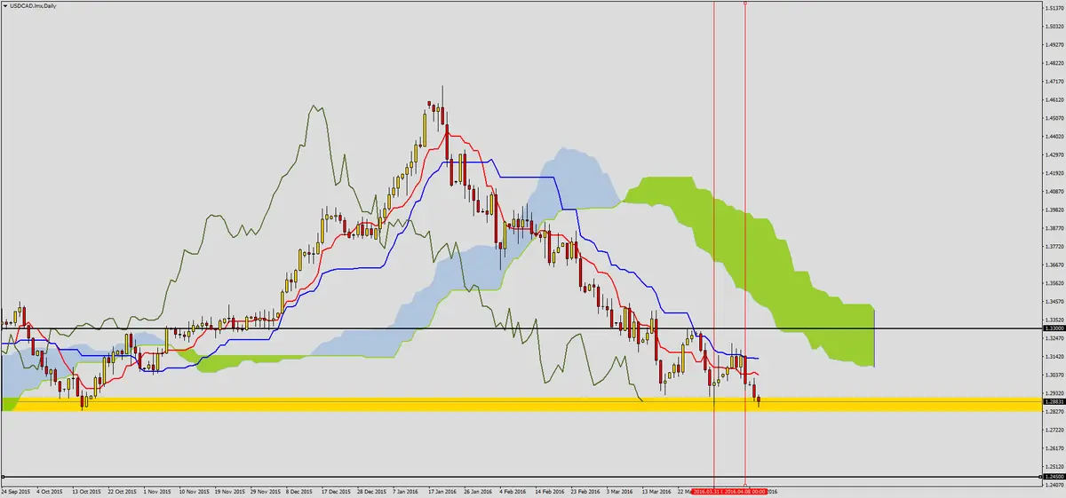 FXMAG forex usdcad w strefie wsparcia 2