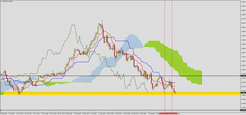 FXMAG forex usdcad w strefie wsparcia 2