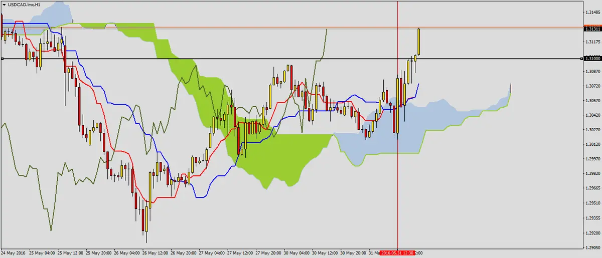 FXMAG forex sygnały wzrostowe na usdcad 1