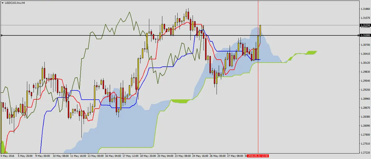 FXMAG forex sygnały wzrostowe na usdcad 2