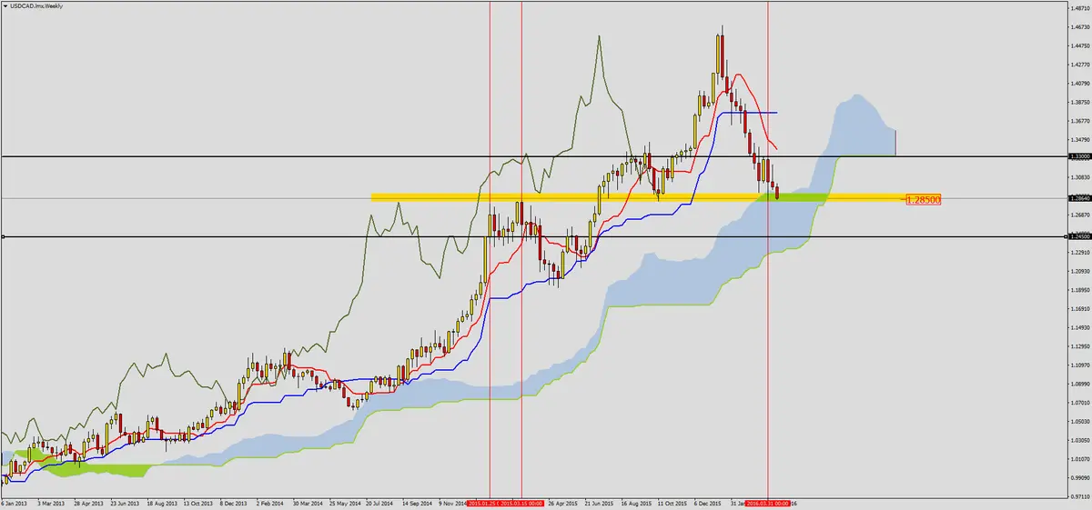 FXMAG forex usdcad w strefie wsparcia 1