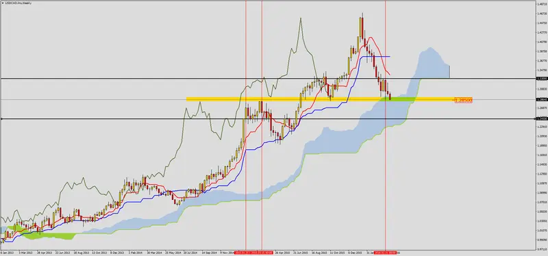 FXMAG forex usdcad w strefie wsparcia 1