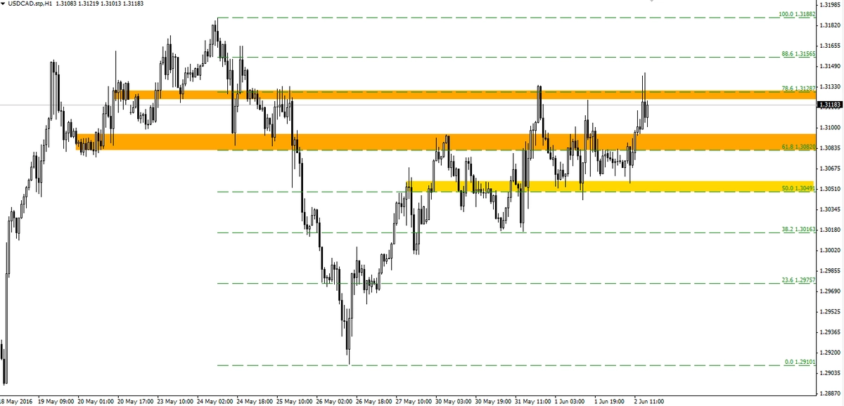 FXMAG forex usdcad walczy z oporem 1