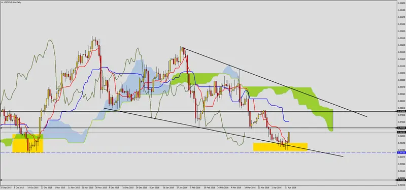 FXMAG forex pojawienie się popytu na usdchf 2