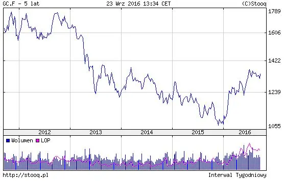 FXMAG forex czy czas na złoto jest wciąż dobry? 1