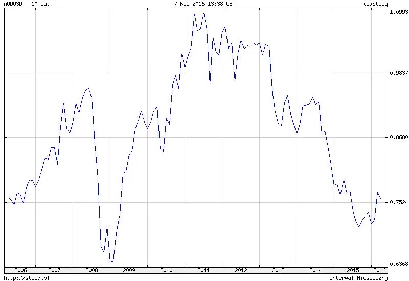 FXMAG forex wpływ surowców na rynek walutowy korelacja wti brent commodity currencies surowce 5