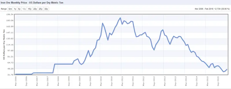 FXMAG forex wpływ surowców na rynek walutowy korelacja wti brent commodity currencies surowce 4