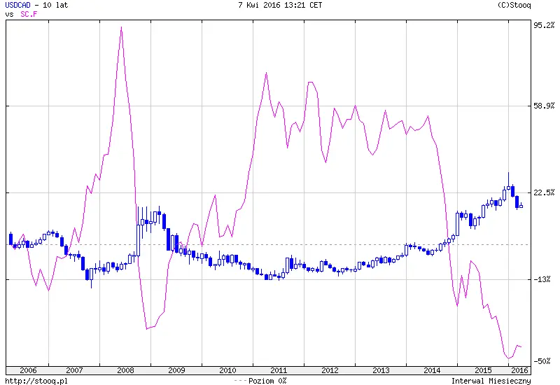 FXMAG forex wpływ surowców na rynek walutowy korelacja wti brent commodity currencies surowce 1