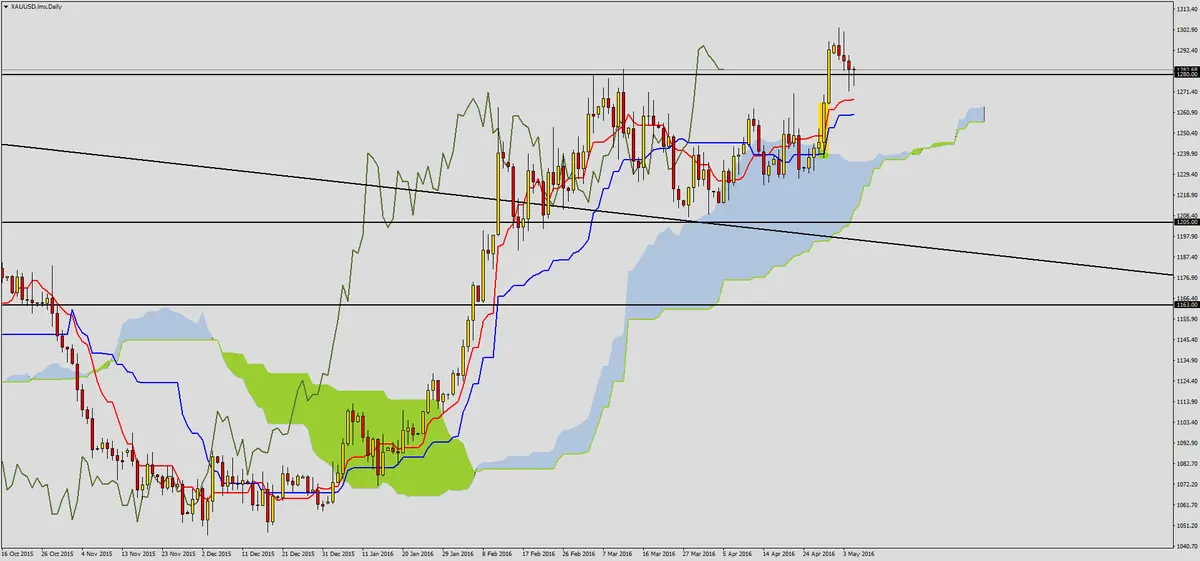 FXMAG forex sytuacja na złocie przed nfp 2