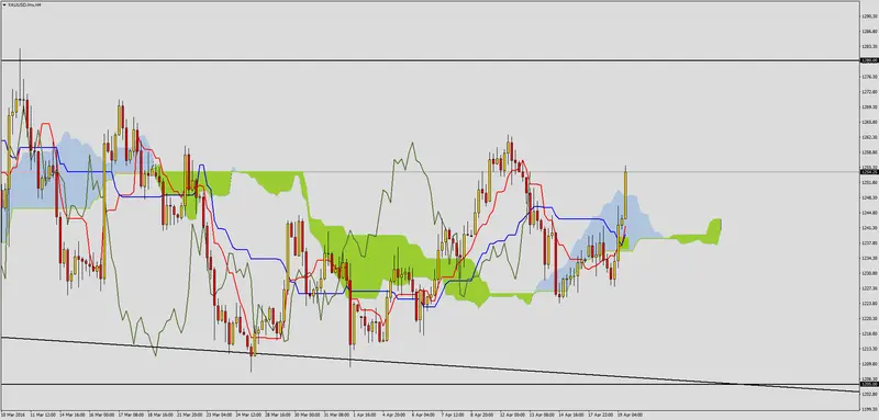 FXMAG forex sygnały wzrostowe na złocie 3