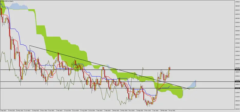 FXMAG forex sytuacja na złocie przed nfp 1