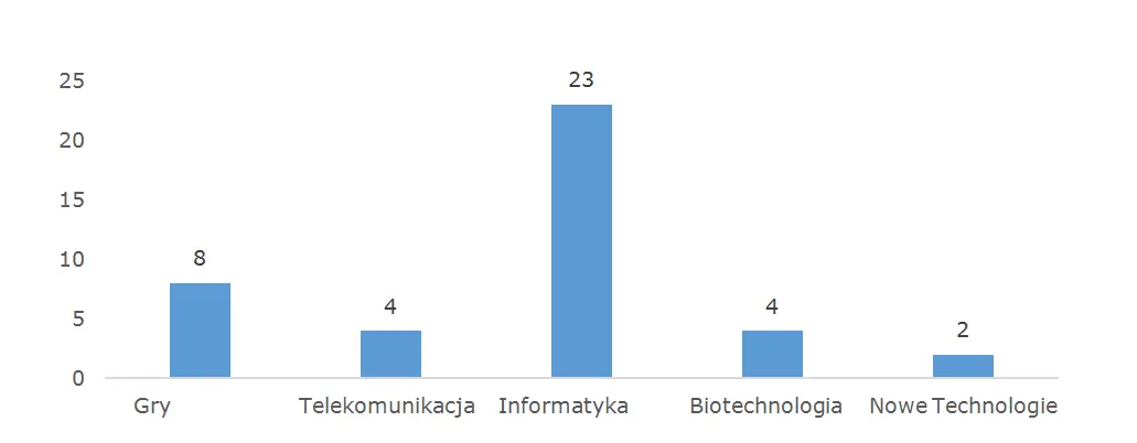 Wykres 2. Liczba spółek w portfelu WIGtech z poszczególnych sektorów