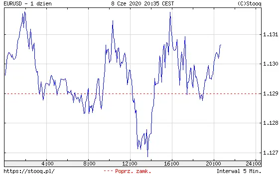 Wykres kursu euro do dolara EUR/USD