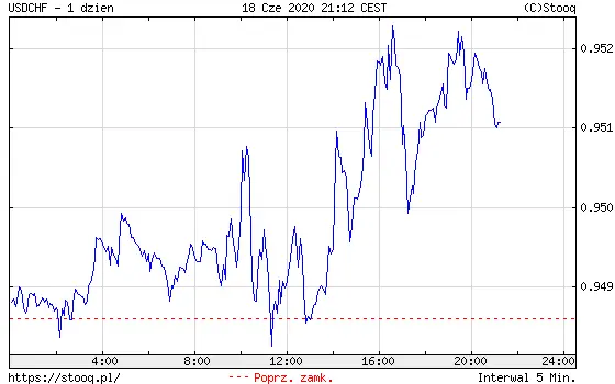 Wykres dolara do franka USD/CHF