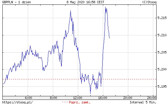 Wykres kursu funta względem złotego GBP/PLN
