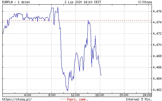 Wykres kursu euro do złotego EUR/PLN
