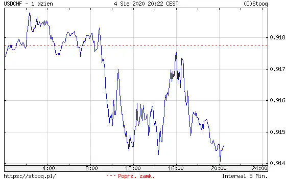 Wykres kursu dolara do franka USD/CHF