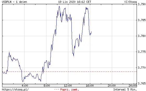Wykres kursu dolara USD/PLN