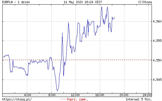 Wykres kursu euro do złotego EUR?PLN