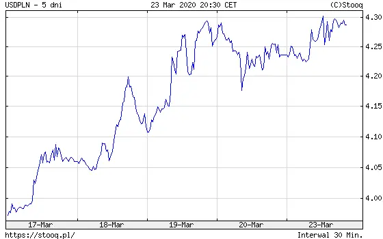 Wykres kursu dolara wobec złotego (USD/PLN)