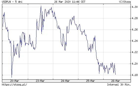 Wykres kursu dolara do polskiego złotego USD/PLN