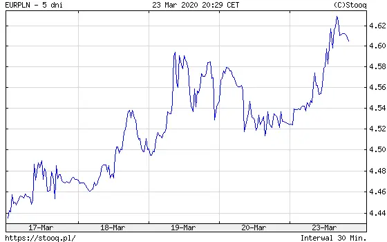 Wykres kursu euro do złotego (EUR/PLN)