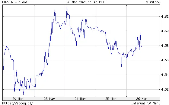 Wykres kursu euro do polskiego złotego EUR/PLN