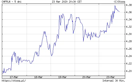 Wykres kursu franka do złotego (CHF/PLN)