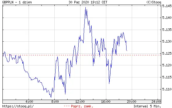 Wykres kursu funta do złotego GBP/PLN