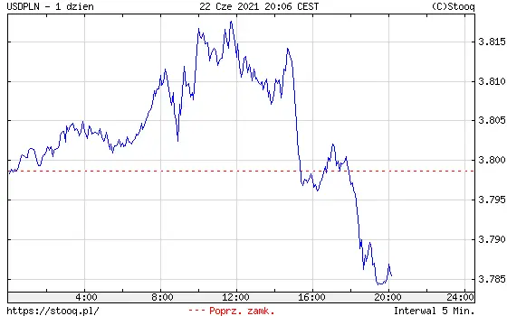 Wykres kursu dolara do złotego CHF/PLN