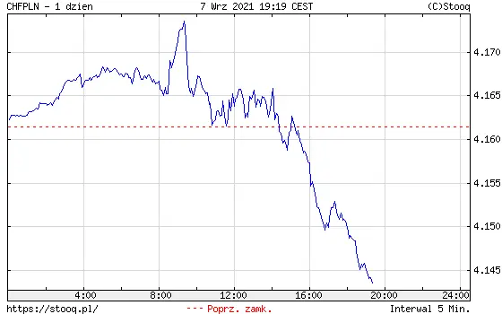 Wykres kursu franka do złotego CHF/PLN