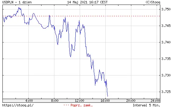 Wykres kursu dolara do złotego USD/PLN