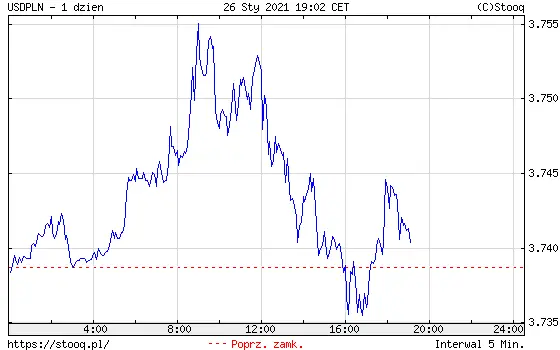 Wykres kursu dolara do złotego USD/PLN