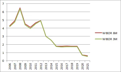 WIBOR w latach 2006-2021