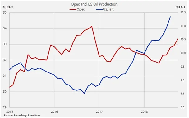 Produkcja ropy naftowej OPEC