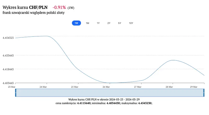 kurs franka ile kosztuje frank 31 marca sprawdz aktualny kurs franka szwajcarskiego chf do zlotego pln dolara usd euro eur w niedziele grafika numer 1