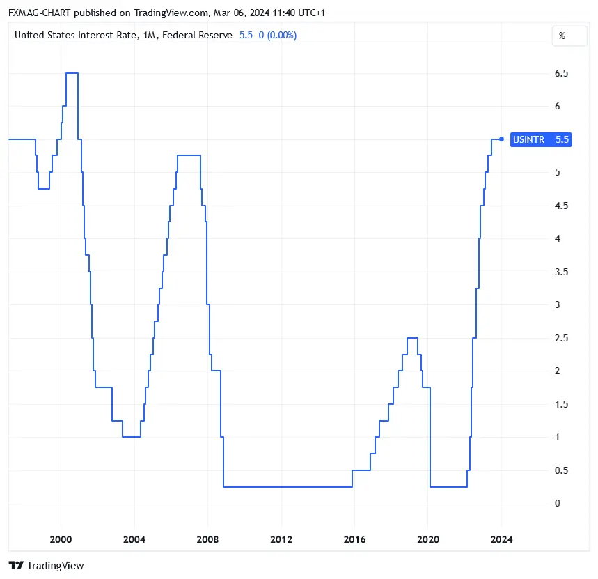 ECONOMICS:USINTR Chart Image by FXMAG-CHART
