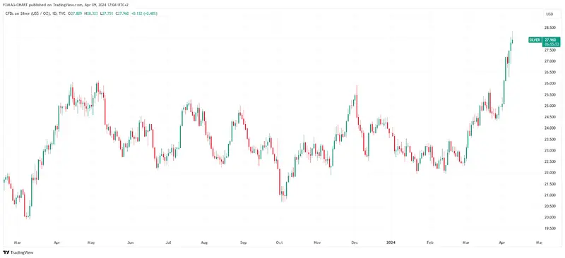 TVC:SILVER Chart Image by FXMAG-CHART