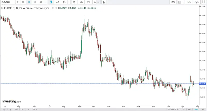 kurs euro eurpln 586 dolara usdpln 333 funta gbppln 35 mocne spadki na rynku forex kursy walut we wtorek 23 kwietnia grafika numer 6