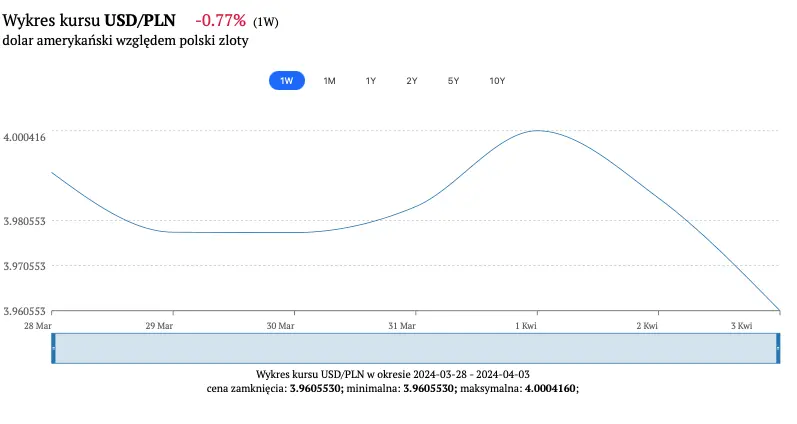 kurs dolara usdpln ile kosztuje dolar 4 kwietnia sprawdz kiedy najlepiej kupic dolary grafika numer 1