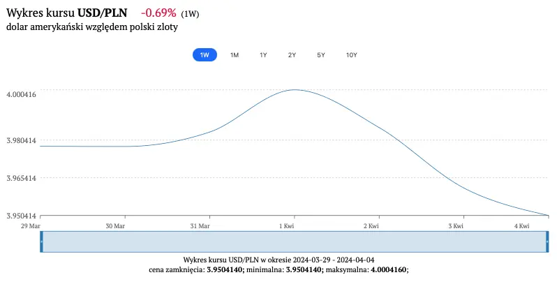 kurs dolara usdpln ile kosztuje dolar 5 kwietnia sprawdz kiedy najlepiej kupic dolary grafika numer 1