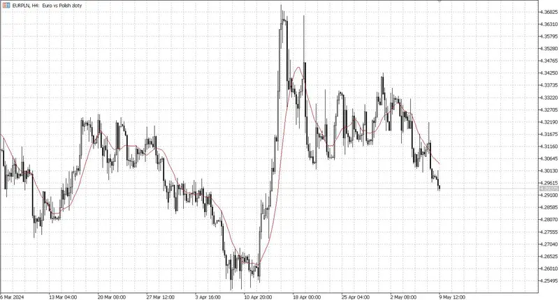 Wykres kursu euro do polskiego złotego EUR/PLN na interwale H4
